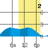St. Matthew Island tide chart for Thursday, March 2, 2023