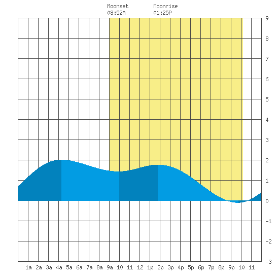 St. Matthew Island tide chart for Thursday, March 30, 2023