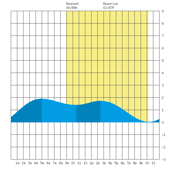 St. Matthew Island tide chart for Friday, March 31, 2023