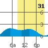 St. Matthew Island tide chart for Friday, March 31, 2023