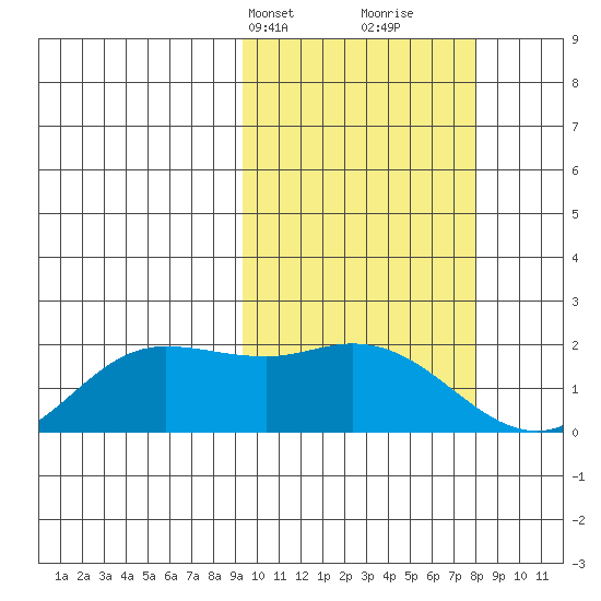 St. Matthew Island tide chart for Friday, March 3, 2023
