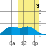 St. Matthew Island tide chart for Friday, March 3, 2023