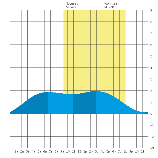 St. Matthew Island tide chart for Saturday, March 4, 2023