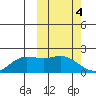 St. Matthew Island tide chart for Saturday, March 4, 2023