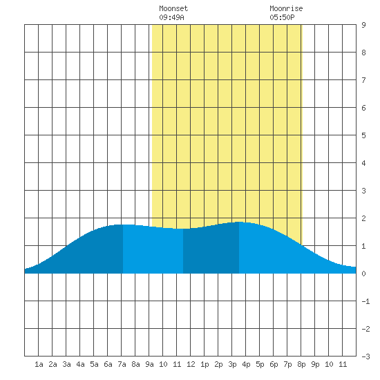 St. Matthew Island tide chart for Sunday, March 5, 2023