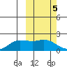 St. Matthew Island tide chart for Sunday, March 5, 2023
