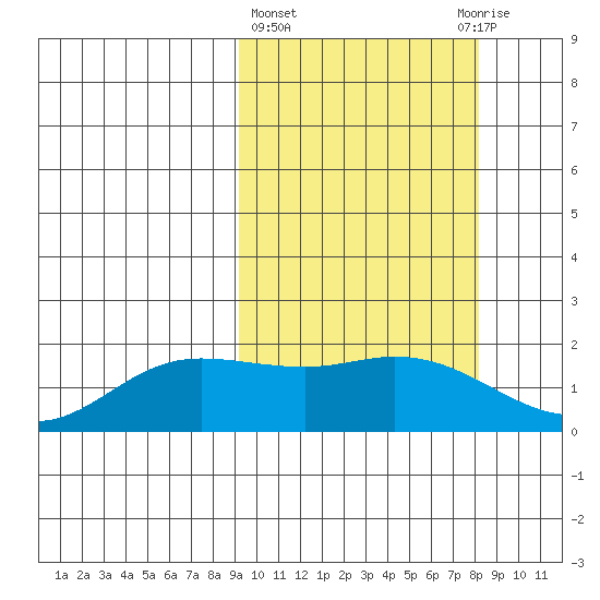 St. Matthew Island tide chart for Monday, March 6, 2023