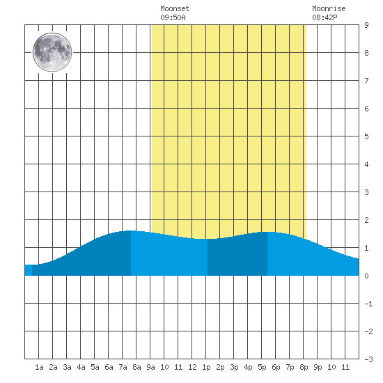 St. Matthew Island tide chart for Tuesday, March 7, 2023