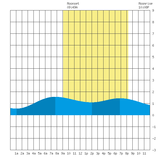 St. Matthew Island tide chart for Wednesday, March 8, 2023