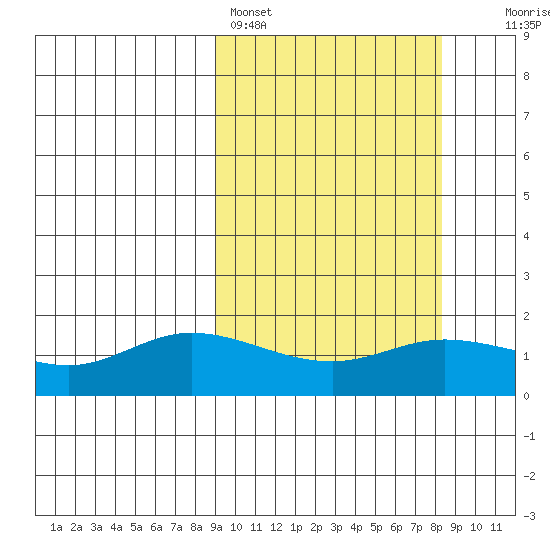 St. Matthew Island tide chart for Thursday, March 9, 2023
