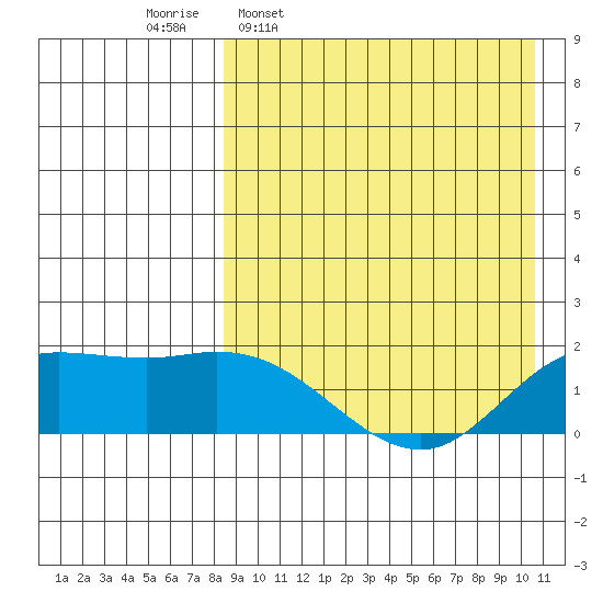 St. Matthew Island tide chart for Monday, April 10, 2023