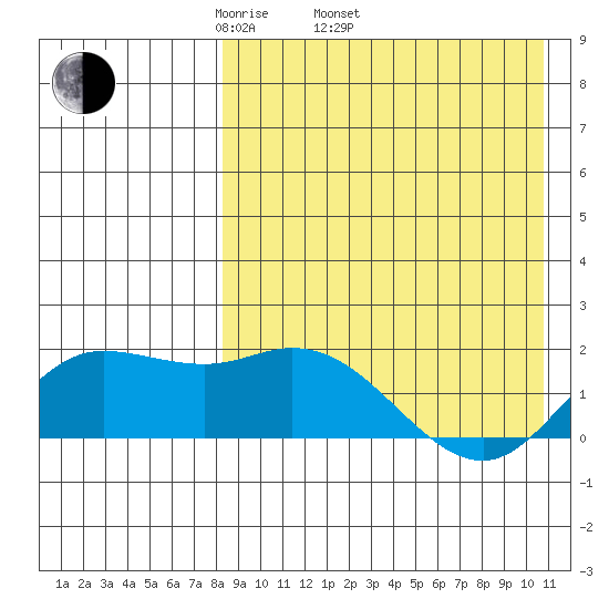 St. Matthew Island tide chart for Thursday, April 13, 2023