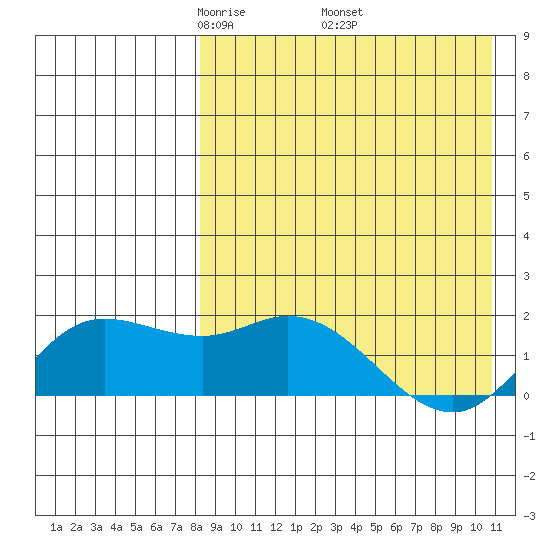 St. Matthew Island tide chart for Friday, April 14, 2023