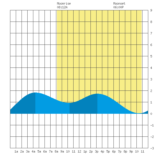 St. Matthew Island tide chart for Sunday, April 16, 2023