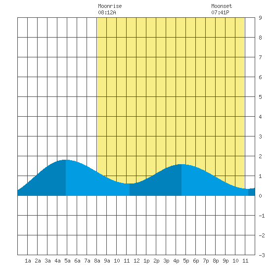 St. Matthew Island tide chart for Monday, April 17, 2023