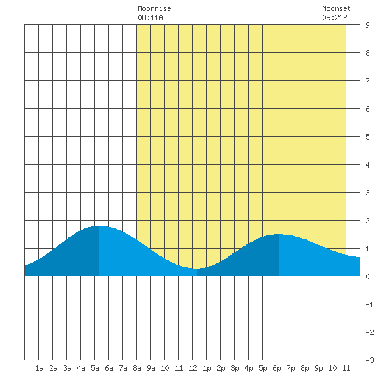 St. Matthew Island tide chart for Tuesday, April 18, 2023