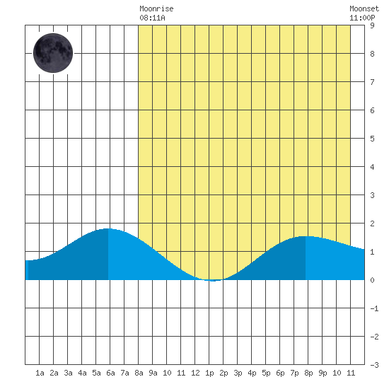 St. Matthew Island tide chart for Wednesday, April 19, 2023