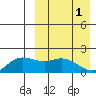St. Matthew Island tide chart for Saturday, April 1, 2023