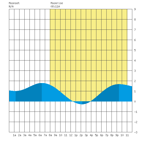 St. Matthew Island tide chart for Thursday, April 20, 2023
