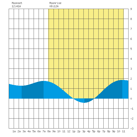 St. Matthew Island tide chart for Friday, April 21, 2023
