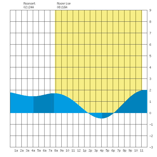 St. Matthew Island tide chart for Saturday, April 22, 2023