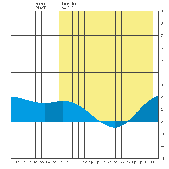 St. Matthew Island tide chart for Sunday, April 23, 2023