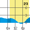 St. Matthew Island tide chart for Sunday, April 23, 2023