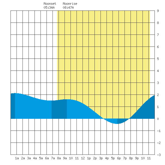 St. Matthew Island tide chart for Monday, April 24, 2023