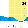 St. Matthew Island tide chart for Monday, April 24, 2023