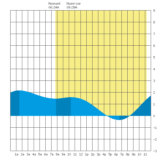 St. Matthew Island tide chart for Tuesday, April 25, 2023