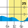 St. Matthew Island tide chart for Tuesday, April 25, 2023