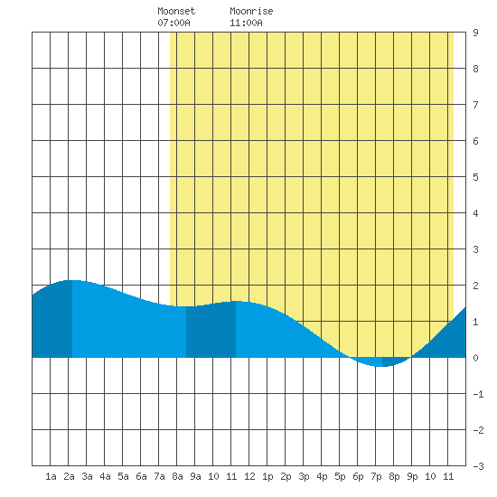 St. Matthew Island tide chart for Wednesday, April 26, 2023