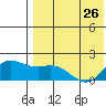 St. Matthew Island tide chart for Wednesday, April 26, 2023