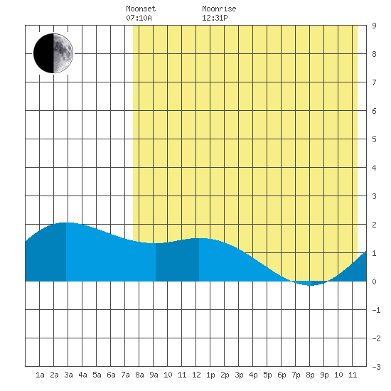 St. Matthew Island tide chart for Thursday, April 27, 2023
