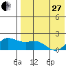 St. Matthew Island tide chart for Thursday, April 27, 2023