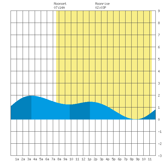 St. Matthew Island tide chart for Friday, April 28, 2023