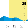 St. Matthew Island tide chart for Friday, April 28, 2023