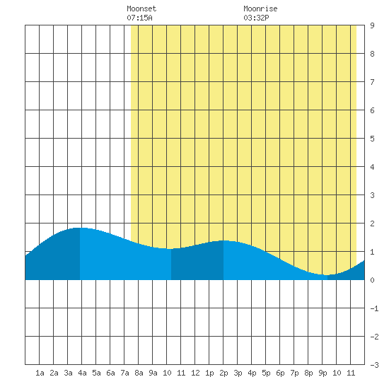 St. Matthew Island tide chart for Saturday, April 29, 2023