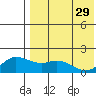 St. Matthew Island tide chart for Saturday, April 29, 2023