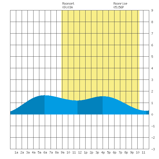 St. Matthew Island tide chart for Sunday, April 2, 2023
