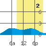 St. Matthew Island tide chart for Sunday, April 2, 2023