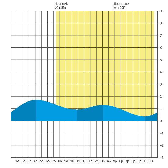 St. Matthew Island tide chart for Sunday, April 30, 2023