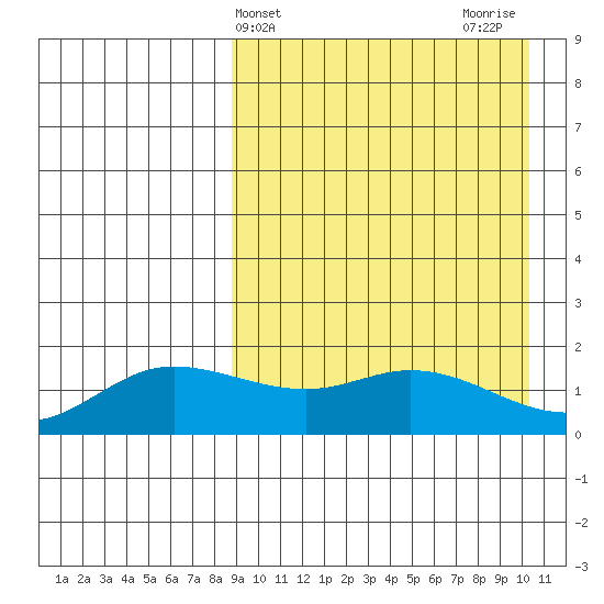 St. Matthew Island tide chart for Monday, April 3, 2023