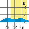 St. Matthew Island tide chart for Monday, April 3, 2023