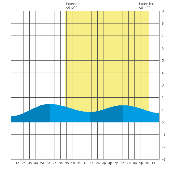 St. Matthew Island tide chart for Tuesday, April 4, 2023