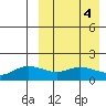 St. Matthew Island tide chart for Tuesday, April 4, 2023