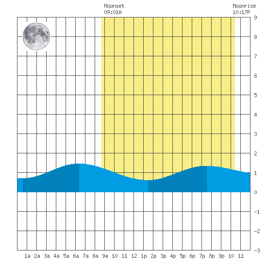 St. Matthew Island tide chart for Wednesday, April 5, 2023