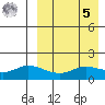St. Matthew Island tide chart for Wednesday, April 5, 2023