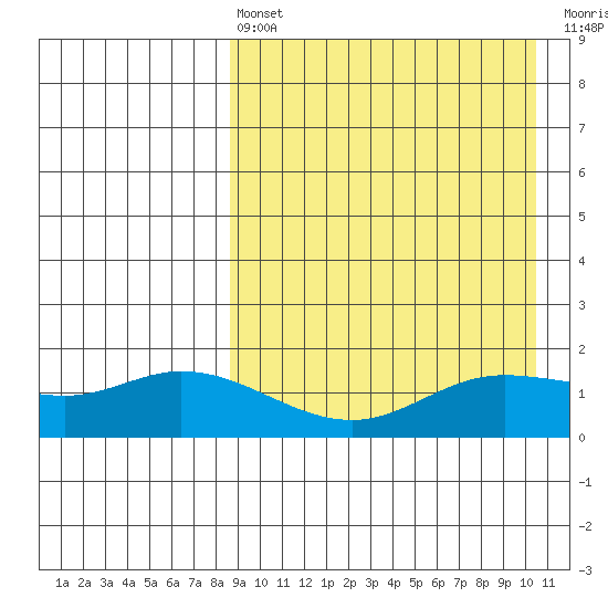 St. Matthew Island tide chart for Thursday, April 6, 2023