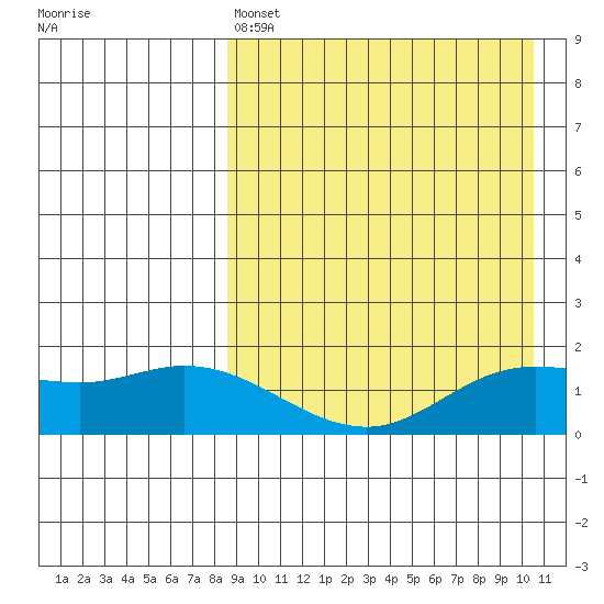 St. Matthew Island tide chart for Friday, April 7, 2023